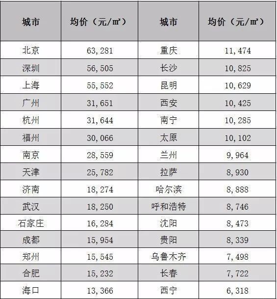 2018年全国各省会城市房价数据!合肥均价15232元/平