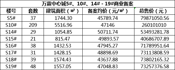 万霖中心城备案452套商铺 整体均价48011.6元-阜阳手机搜狐焦点