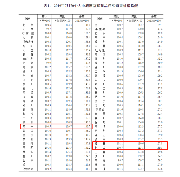 全国70城7月房价公布广西三城房价持续上涨南宁上涨05