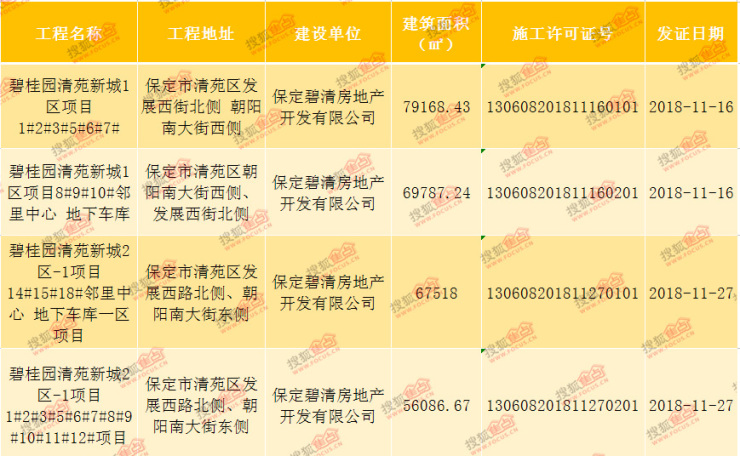 证件丨保定清苑新城博鑫翰城等楼盘最新获发施工证