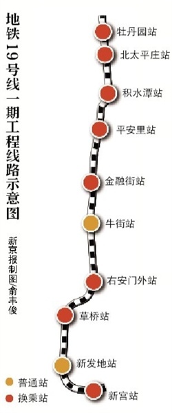 南起丰台区新宫站,北至海淀区牡丹园站的地铁19号线是一条贯穿中心城
