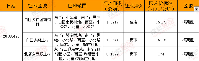 0428保定市清苑区征地3宗约合45亩含住宅用地15亩