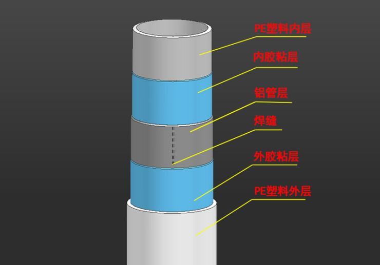 (inwarm双交联对接焊铝塑复合管结构图)