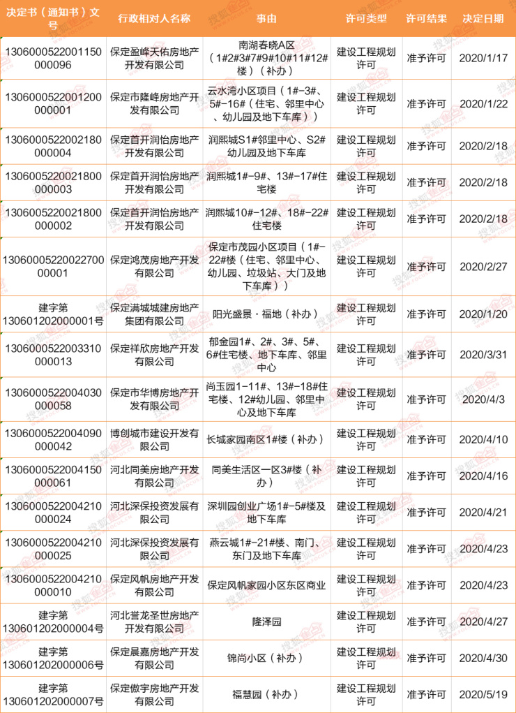 工程规划许可证,共15个楼盘获发证件,包含南湖春晓a区,云水湾,润熙城