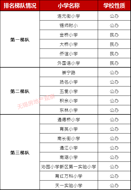 一直占据着无锡公民办小学第一梯队的前排位置,良好的口碑让位于学校