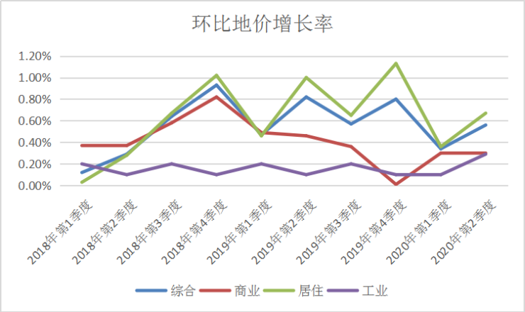 2018年第1季度—2020年第2季度环比地价增长率