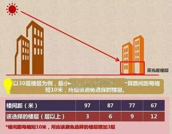 越大越好,楼间距密集,严重影响底楼采光通风