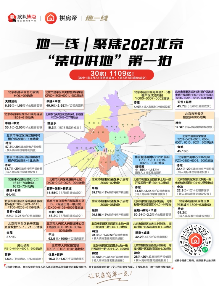 北京千亿土拍大战落幕 4万 时代步入尾声
