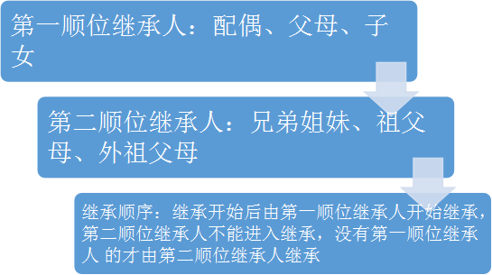 看完上图是不是一目了然了,刘先生遇到的情况,在继承法里叫"转继承"