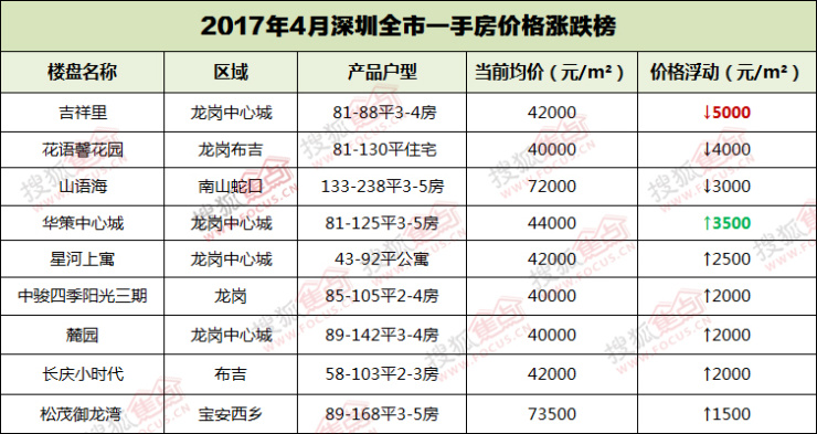 4月深圳各区房价涨跌榜龙岗新盘最高跌5千