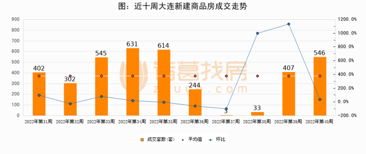 大连成交周报第40周新房成交546套二手房994套涨价房源2383套