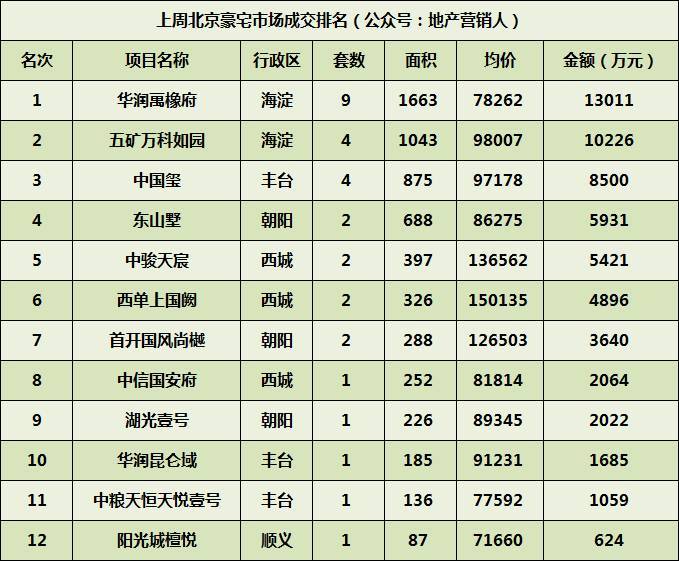 12月北京已成交6千套,下周冲刺全年第二高月份