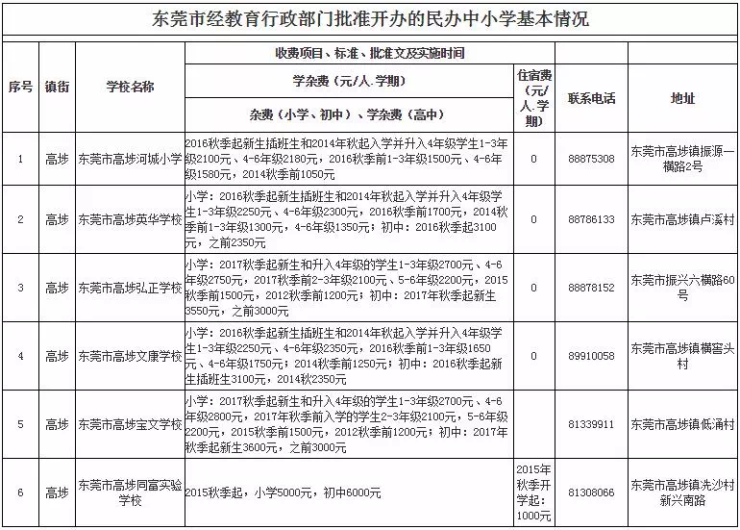 多所民校学杂费超15000元/学期?东莞民办学校收费地图来了