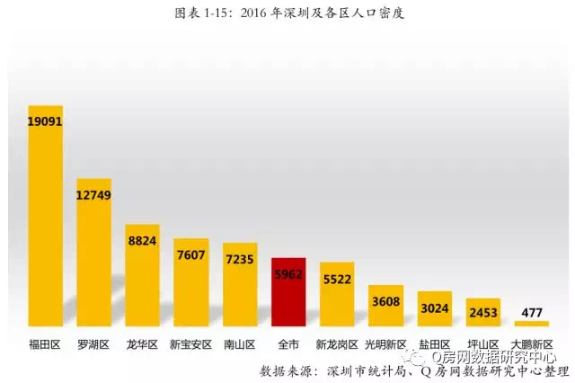 深圳人口格局坪山常住人口增速最快龙华户籍成新宠