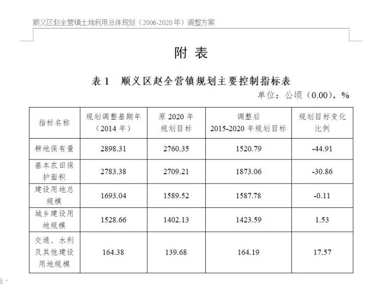 顺义区赵全营镇规划主要控制指标表