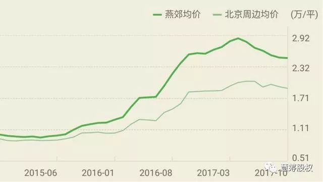 房价真的跌了,燕郊楼市近况及原因