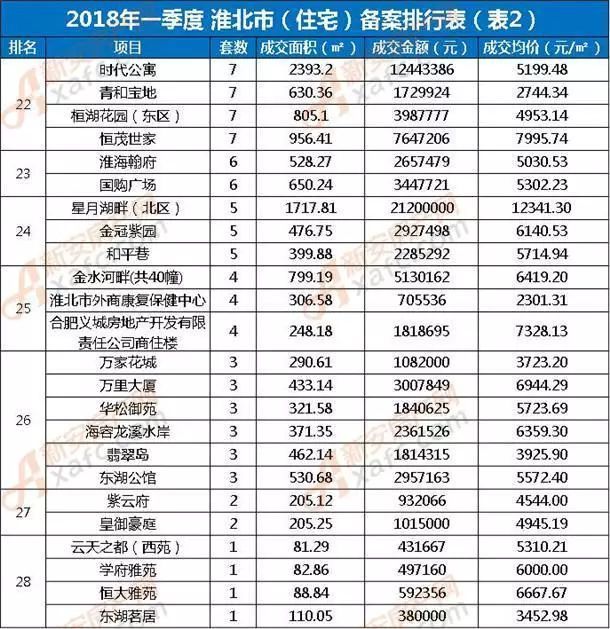 2018第一季度淮北三区(商业)备案排行榜