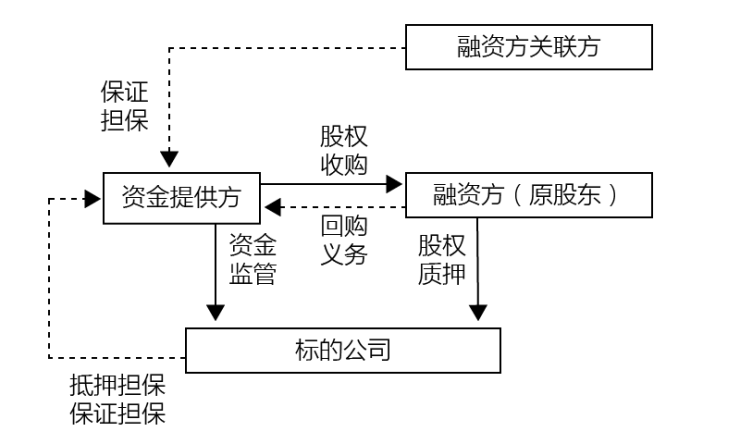 毕竟在传统借贷模式下交易结构和实质安排一致,对于资金提供方的风险