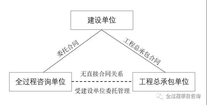 全过程工程咨询与工程总承包的三大区别,四大联系