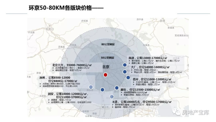 【环京专题】环北京区域楼市分析,最艰难时期已过去