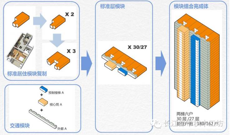 标准化设计,可变房型!这个装配率60%以上的项目值得借鉴!