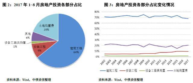 详解房地产开发投资成本构成及预测方法