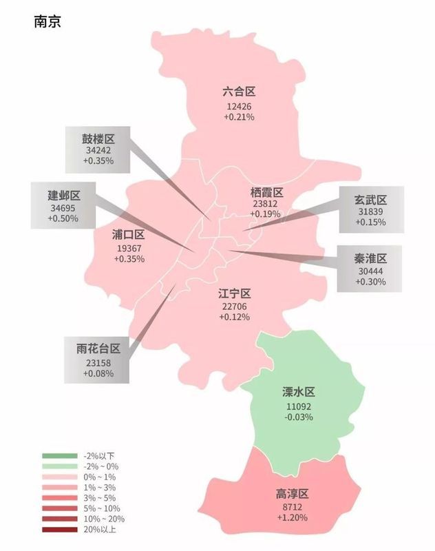 4月,南京房价环比上涨0.3,高淳区以1.20%涨幅领先,溧水区房价下跌0.