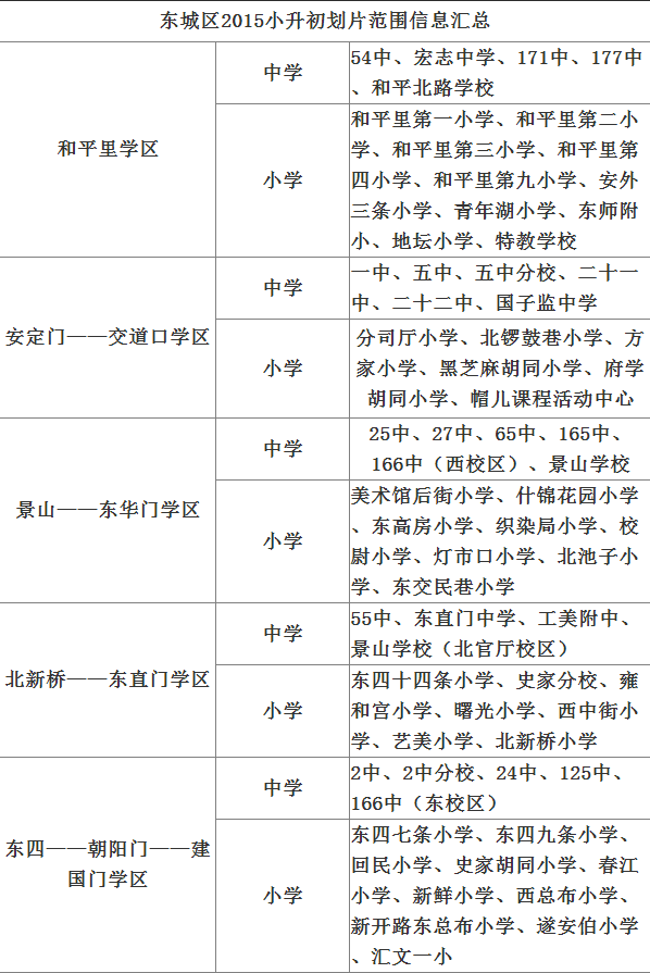 【东城区】东城区2015年小学,初中八大学区划片范围