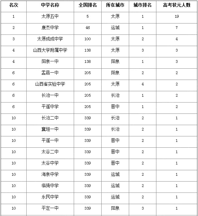 太原初中排名_太原景点排名
