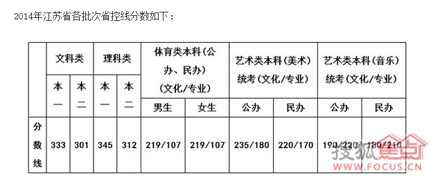 江苏本一分数线