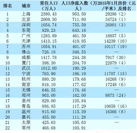 哪个省外来人口最多_全国外来人口最多的城市 东莞,为什么这么吸引人