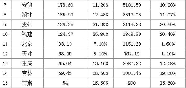 各省旅游排名_各省耕地面积排名(2)