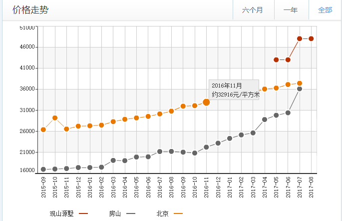 房山区房价走势大数据分析与预测  第1张