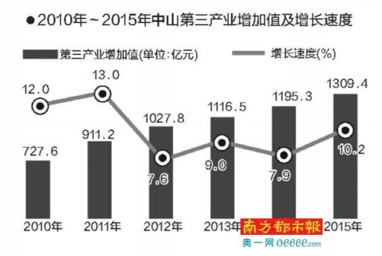 中山gdp