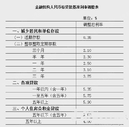 3月1日央行降息后,商贷利率5.9%,个人住房公积