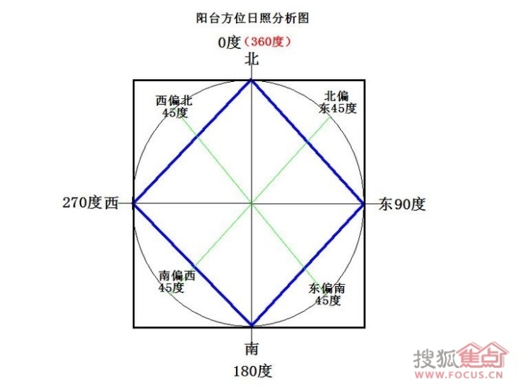 关于中德的住宅阳台日照分析