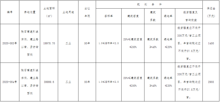 挂牌丨保定2宗工业用地挂牌出让挂牌面积约8997亩