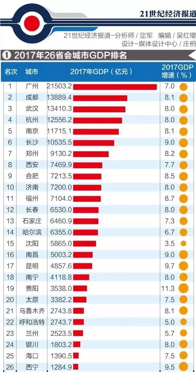 2017全国省会gdp_中国城市GDP排名2017排行榜：2017全国省会GDP总量增速数据排名...(2)