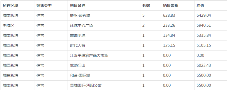 仙桃房地产2018年8月28日交易行情播报