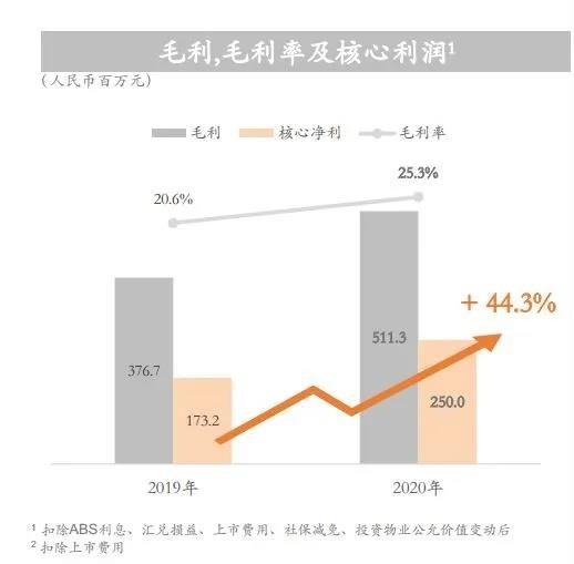 远洋服务业绩发布会看点:全年盈利能力提升,业务结构调整见成效