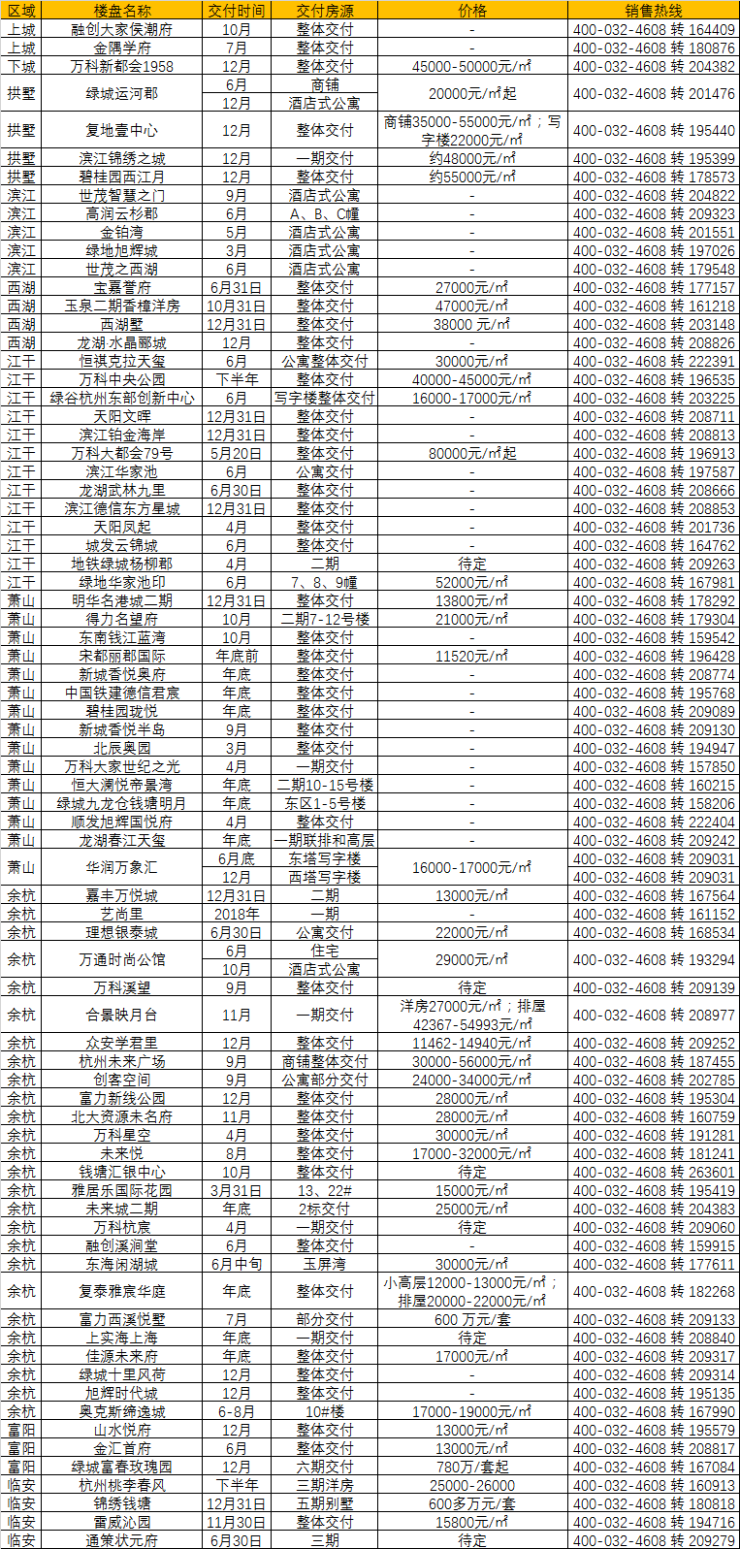 2018年杭州77盘将迎交付 过半楼盘在售准现房