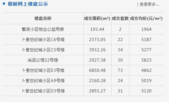 齐齐哈尔市北三区7月2日成交商品房23套
