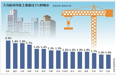 国家统计局6月18日发布的70城市房价数据显示,5月房地产市场继续保持稳定。