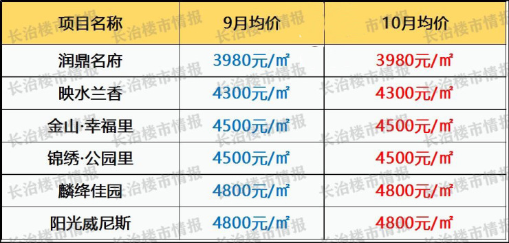 长治11月房价曝光!潞州区接近9千/㎡!就问你怕不怕!