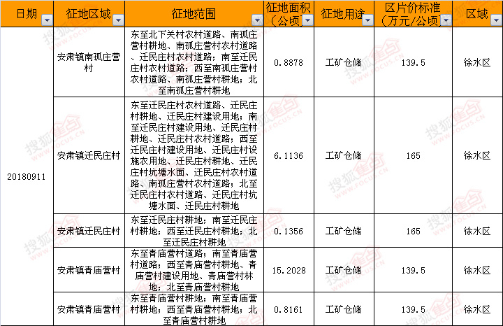 保定市国土资源局发布了5宗徐水区的征地信息,涉及安肃镇南孤庄营村