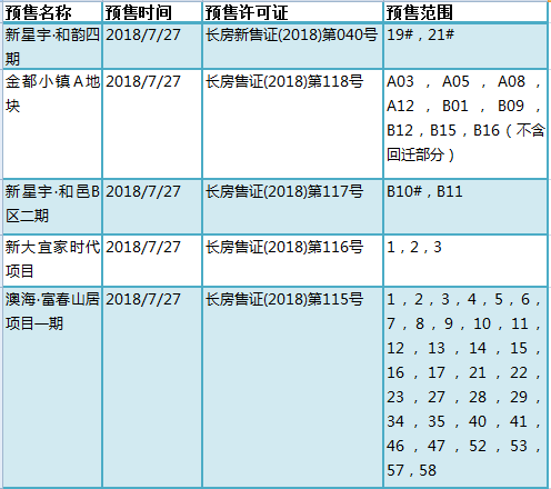 2018年7月27日長春共五家樓盤獲得預售許可