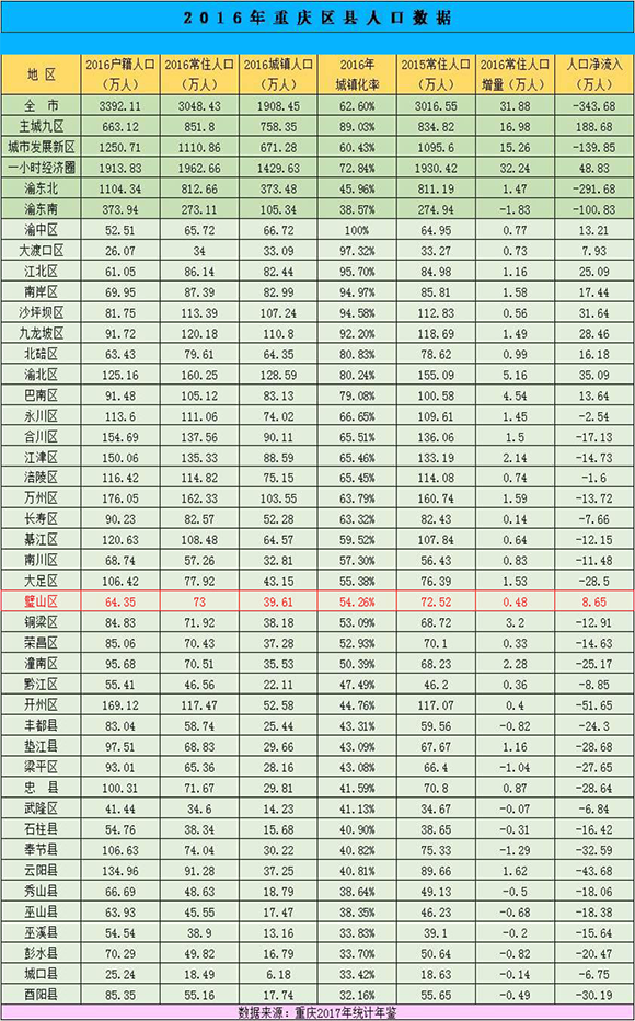 弹子石人口_重庆人口2021总人数口是多少2021年重庆总人口数量统计