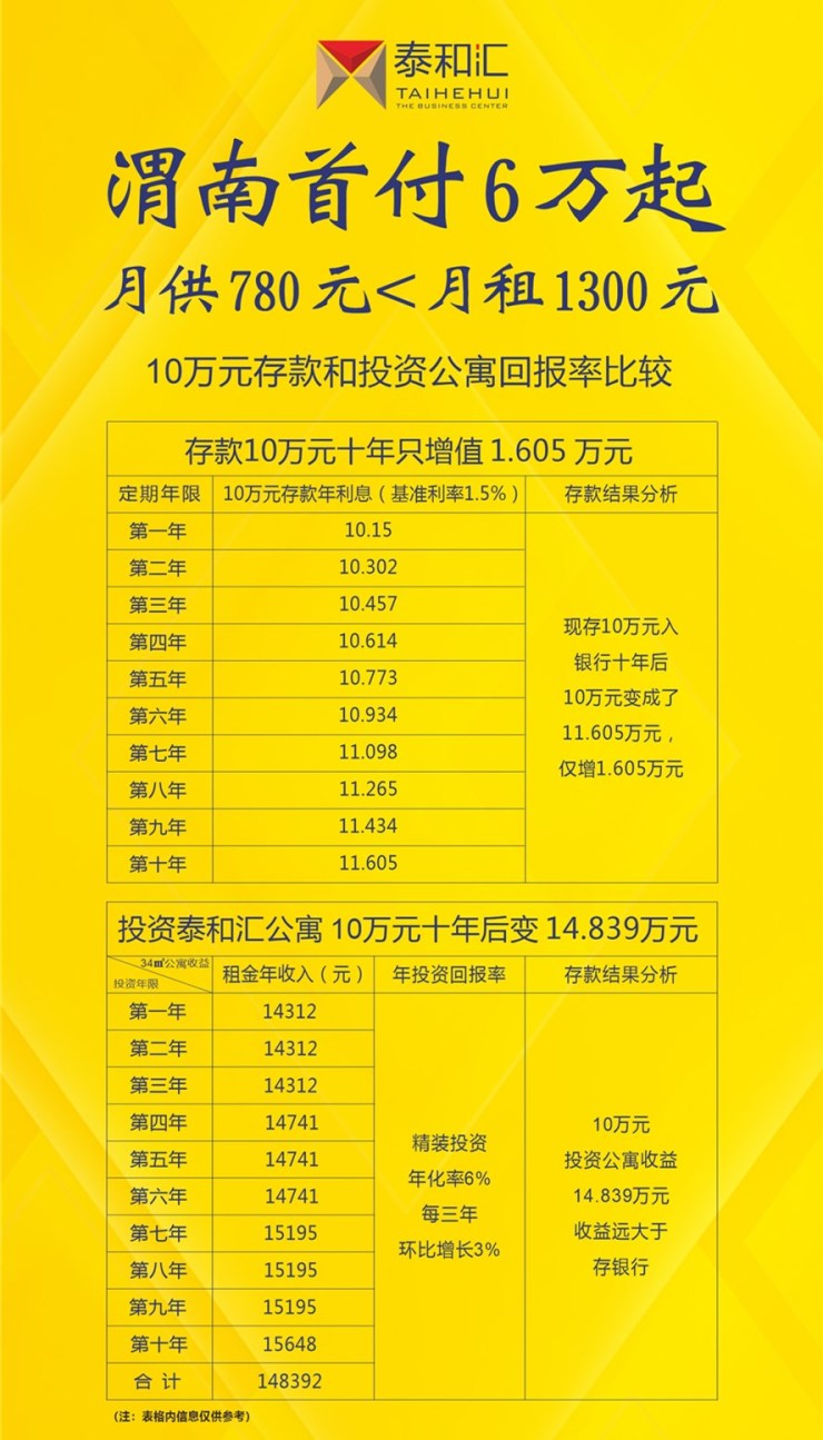 这可能是你预算6万 在渭南投资房产的最后机会