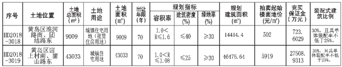 黄岛区首宗租赁住房用地挂牌起拍价502元㎡