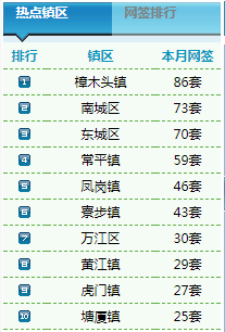 11.5二手房卖43套 均价7922元\/㎡-东莞搜狐